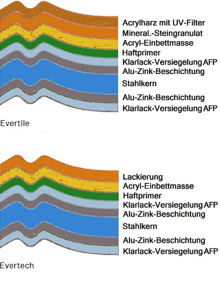 Info über Dachplatte Evertile Evertile