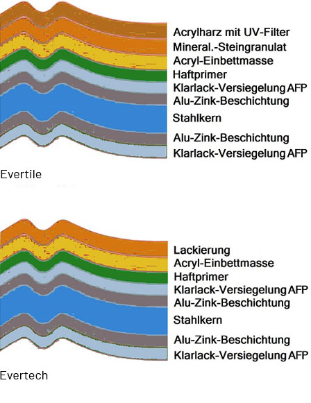 Info über Dachplatte Evergreen Evergreen